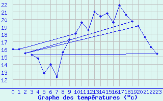 Courbe de tempratures pour Lanvoc (29)