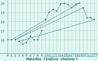 Courbe de l'humidex pour Cressier