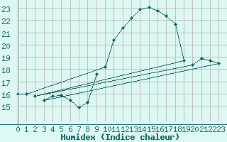 Courbe de l'humidex pour Marignana (2A)