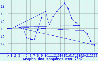 Courbe de tempratures pour Soria (Esp)