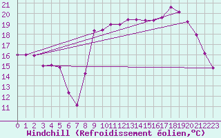 Courbe du refroidissement olien pour Cannes (06)