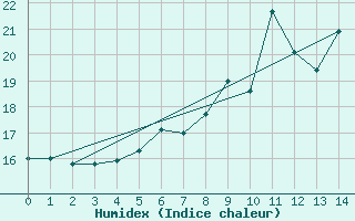 Courbe de l'humidex pour Wittstock-Rote Muehl