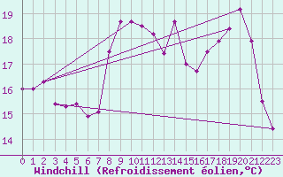 Courbe du refroidissement olien pour Belfort-Dorans (90)