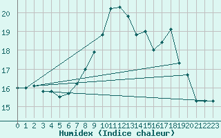 Courbe de l'humidex pour Drumalbin