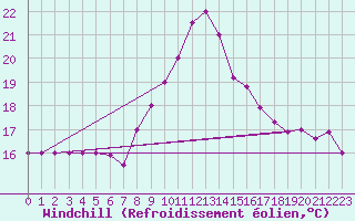 Courbe du refroidissement olien pour Kairouan