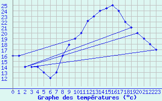 Courbe de tempratures pour Mecheria