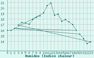 Courbe de l'humidex pour Ploudalmezeau (29)