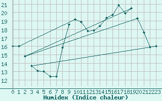 Courbe de l'humidex pour Avord (18)