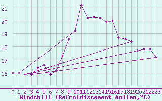 Courbe du refroidissement olien pour Waibstadt