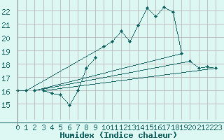 Courbe de l'humidex pour Neufchtel-Hardelot (62)