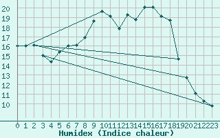 Courbe de l'humidex pour Loehnberg-Obershause