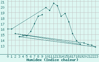 Courbe de l'humidex pour Lichtenhain-Mittelndorf