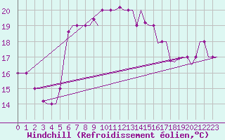 Courbe du refroidissement olien pour Limnos Airport