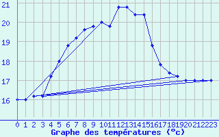 Courbe de tempratures pour Monte Scuro