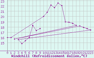 Courbe du refroidissement olien pour Gurteen