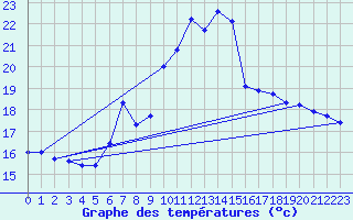 Courbe de tempratures pour Gurteen