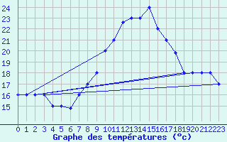 Courbe de tempratures pour Guelmin