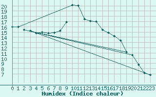 Courbe de l'humidex pour Sremska Mitrovica
