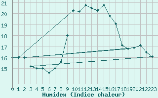 Courbe de l'humidex pour Cap Mele (It)