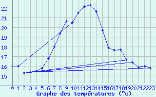 Courbe de tempratures pour Aix-la-Chapelle (All)