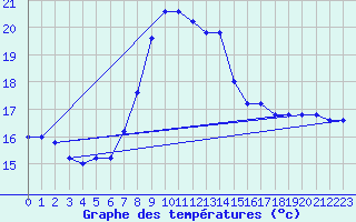 Courbe de tempratures pour Cap Mele (It)