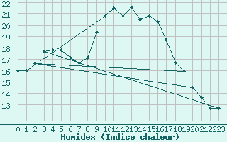 Courbe de l'humidex pour Nowy Sacz