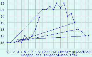 Courbe de tempratures pour Ovar / Maceda