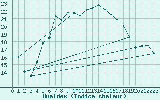 Courbe de l'humidex pour Skillinge