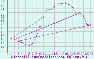 Courbe du refroidissement olien pour Bziers Cap d