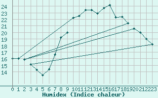 Courbe de l'humidex pour Madrid / Retiro (Esp)