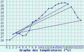 Courbe de tempratures pour Belfort (90)