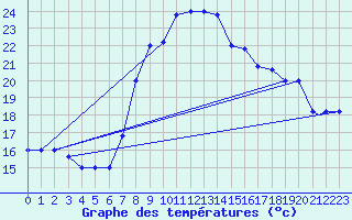 Courbe de tempratures pour Trapani / Birgi
