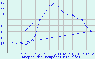 Courbe de tempratures pour Frontone