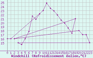 Courbe du refroidissement olien pour Canakkale