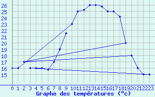 Courbe de tempratures pour Mecheria