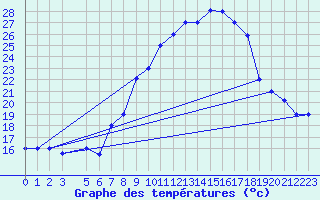 Courbe de tempratures pour Remada