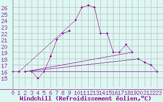 Courbe du refroidissement olien pour Decimomannu