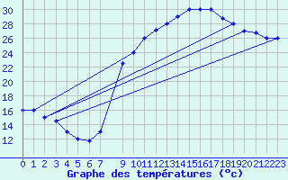 Courbe de tempratures pour Bechar