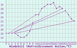 Courbe du refroidissement olien pour Fains-Veel (55)