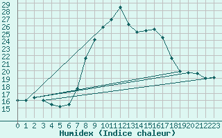 Courbe de l'humidex pour Sattel-Aegeri (Sw)