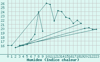 Courbe de l'humidex pour Cap Mele (It)