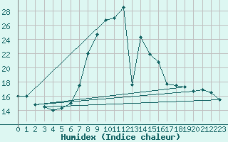 Courbe de l'humidex pour Neumarkt