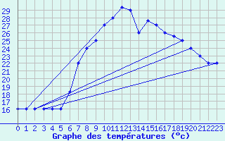 Courbe de tempratures pour Grazzanise