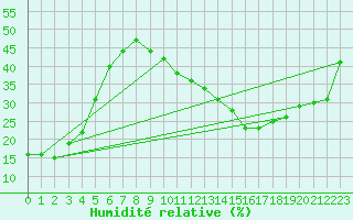 Courbe de l'humidit relative pour Cavalaire-sur-Mer (83)