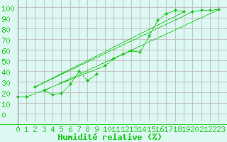 Courbe de l'humidit relative pour Braunlage