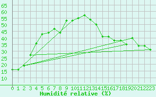 Courbe de l'humidit relative pour Cardston