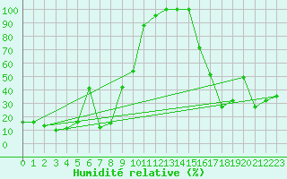 Courbe de l'humidit relative pour Lomnicky Stit