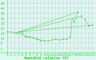 Courbe de l'humidit relative pour King Khaled International Airport