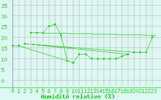 Courbe de l'humidit relative pour Timimoun