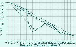 Courbe de l'humidex pour Weybourne